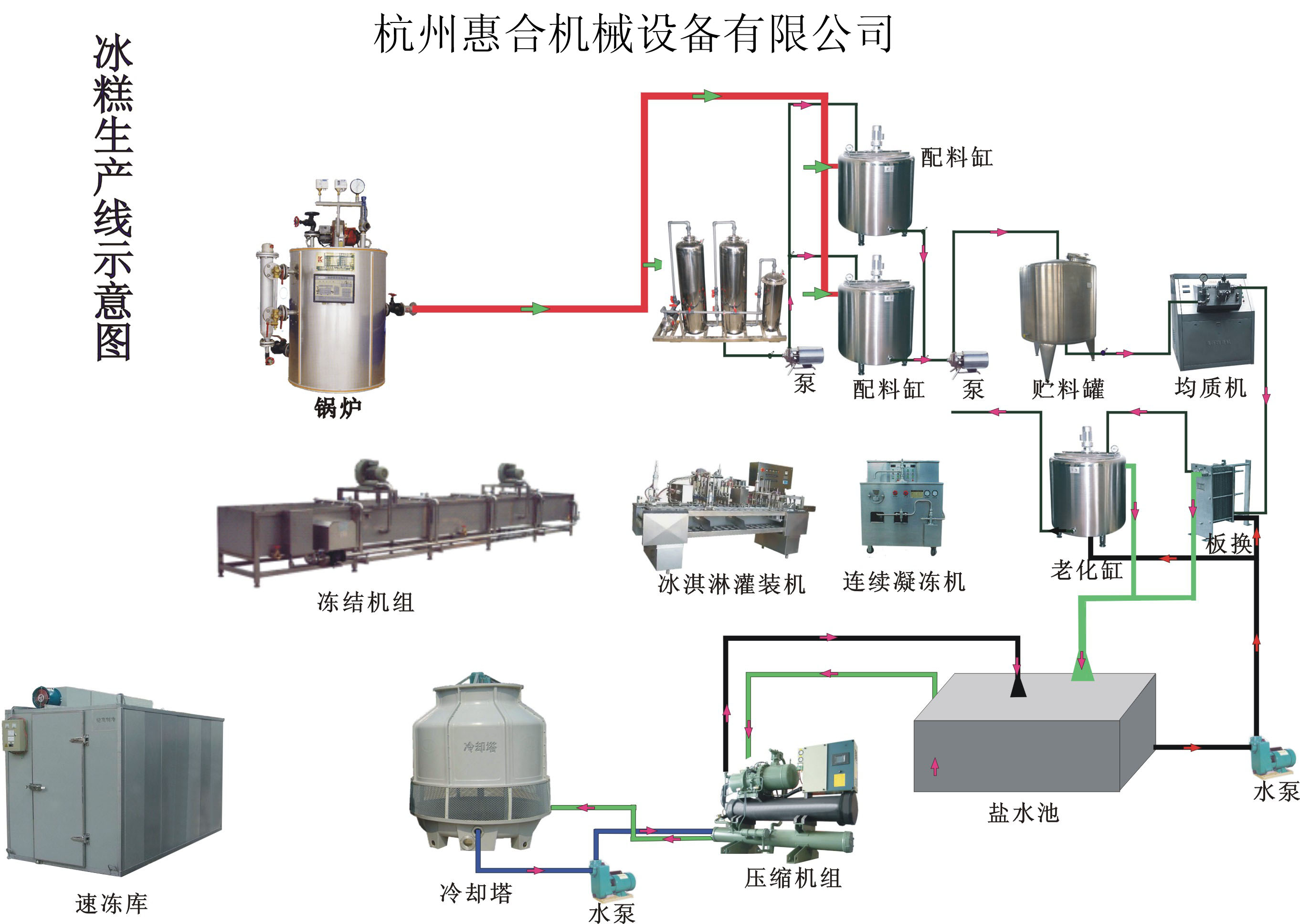 冰淇淋(雪糕)自动化生产线