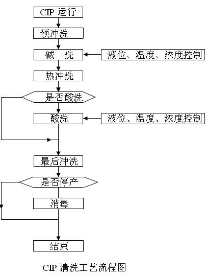 CIP清洗流程图