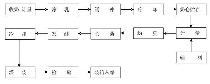 四, 酸奶生产线工艺流程图