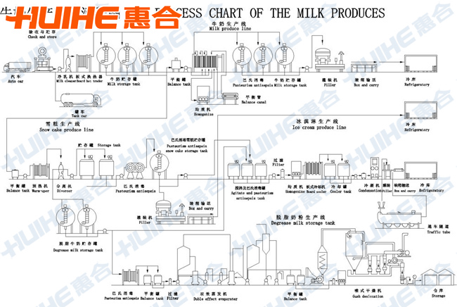 Milk Pasteurization Process Flow Chart