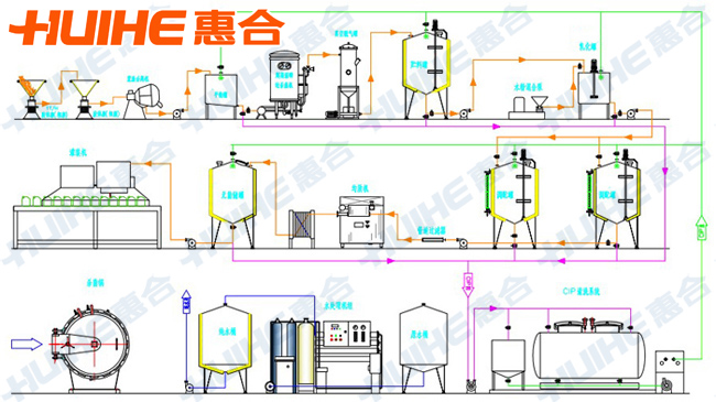 Milk Powder Production Process Flow Chart