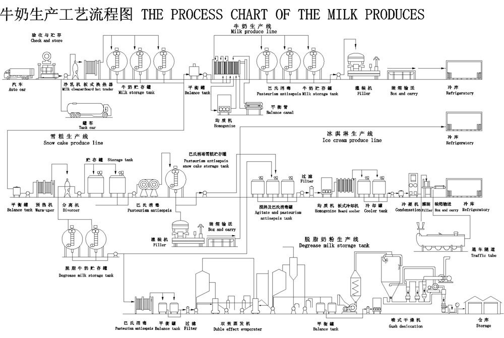 3,  巴氏杀菌乳均质的目的主要是利用均质机强大的机械作业将